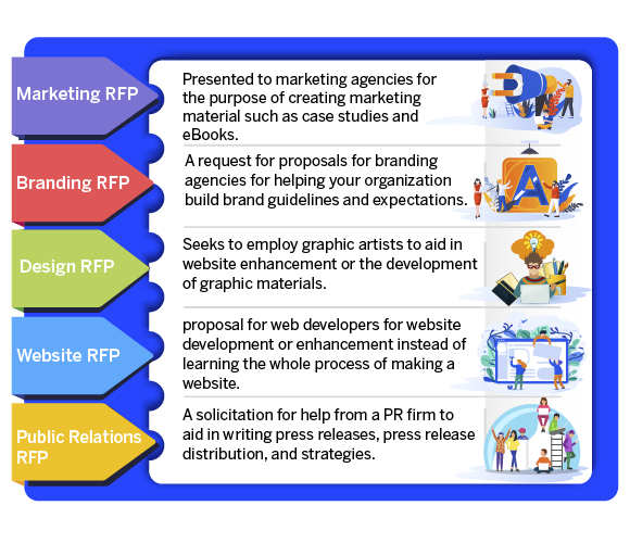Types of RFP request