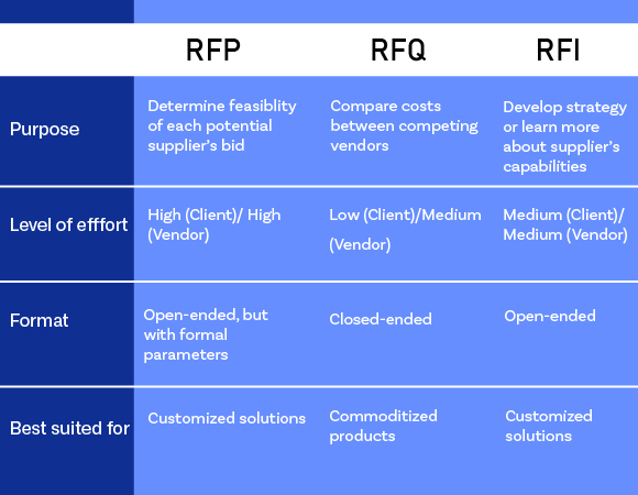 RFP difference