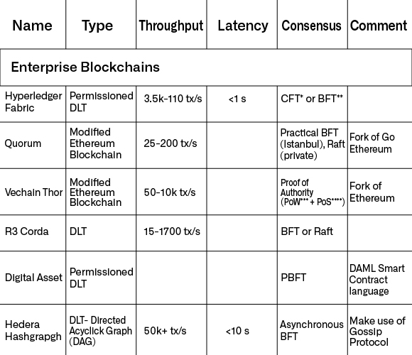 Blockchain System Platforms