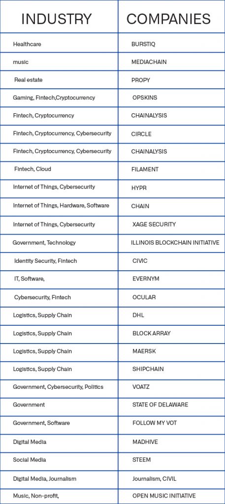 blockchain business applications