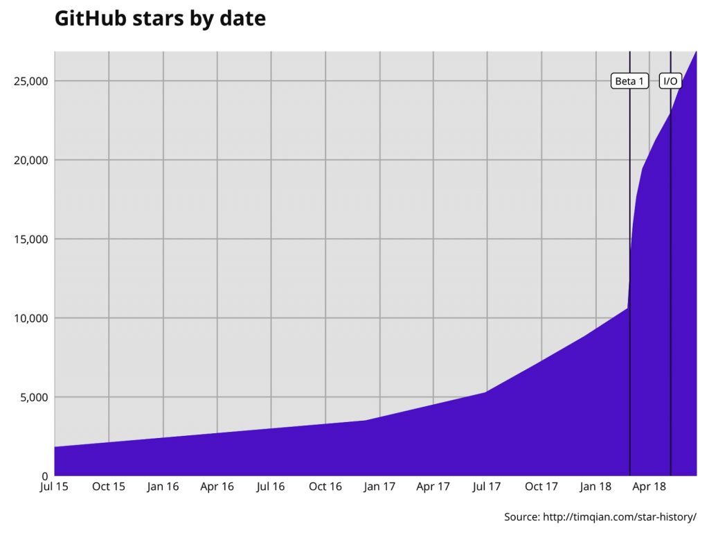 Github stars by date