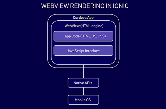 Ionic rendering