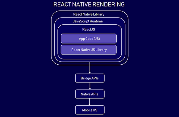 React Native rendering
