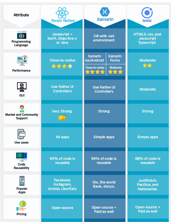 React Native vs Ionic vs Xamarin