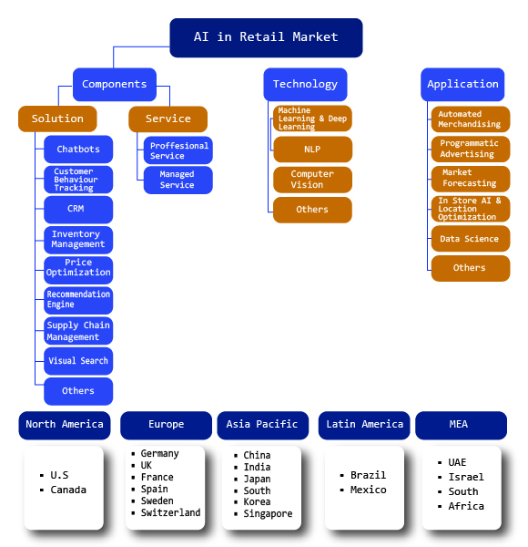 AI in Retail Market