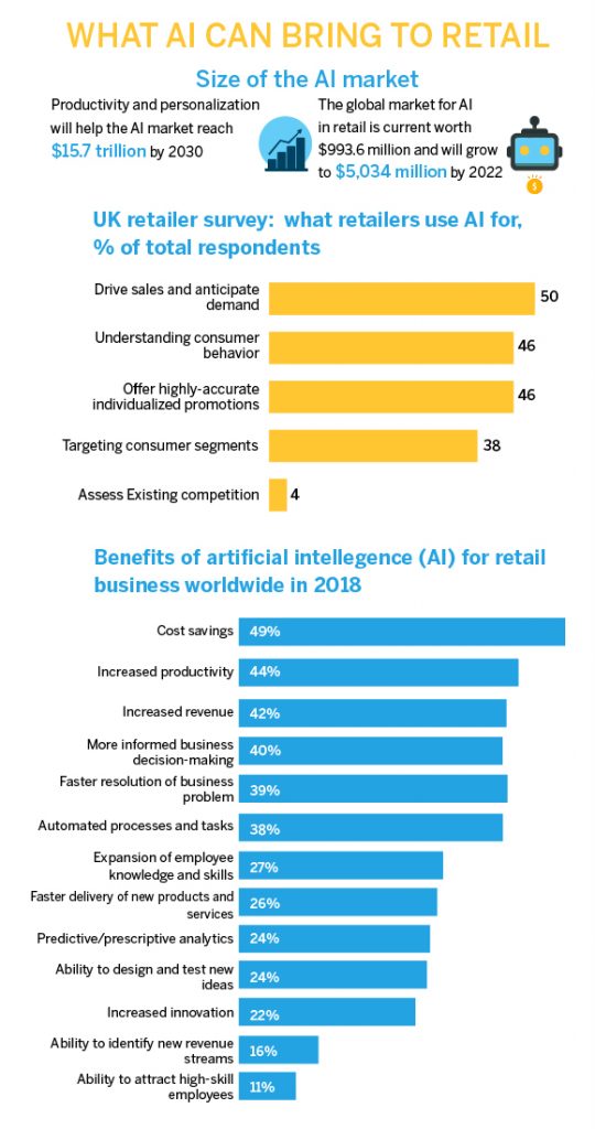 AI can bring to retail