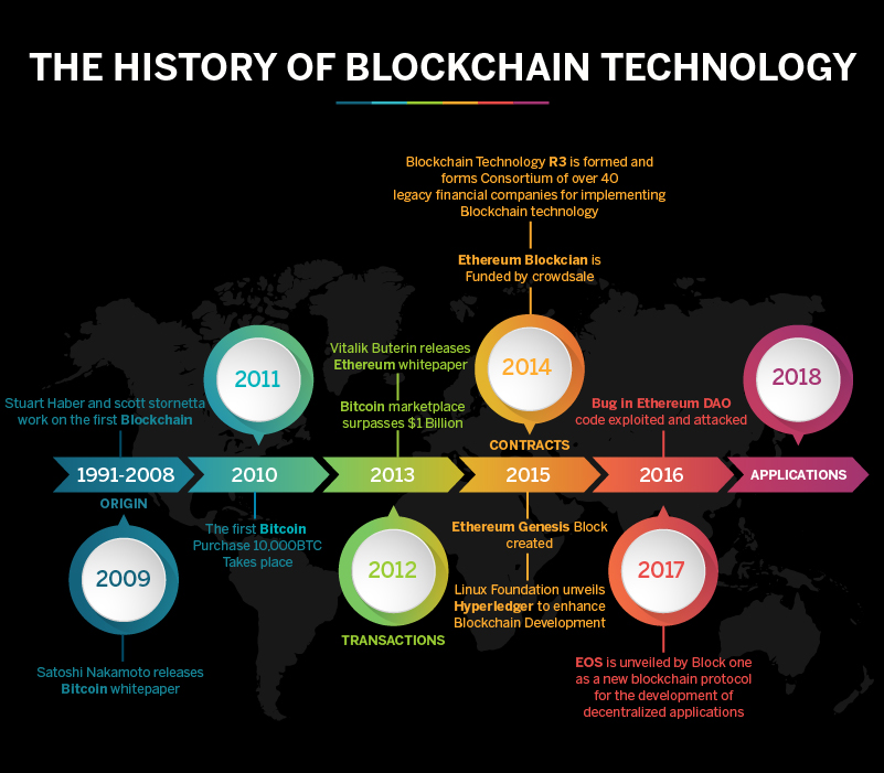 Blockchain-infographics