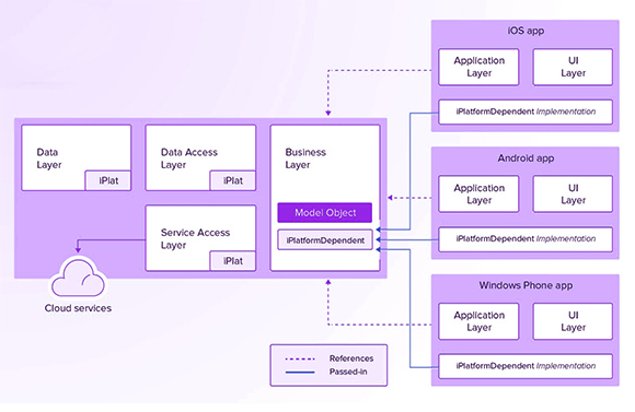use of single tech stack