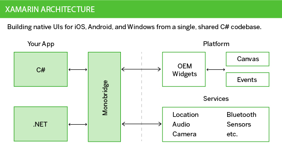 Understanding of Xamarin Cross-platform App Development