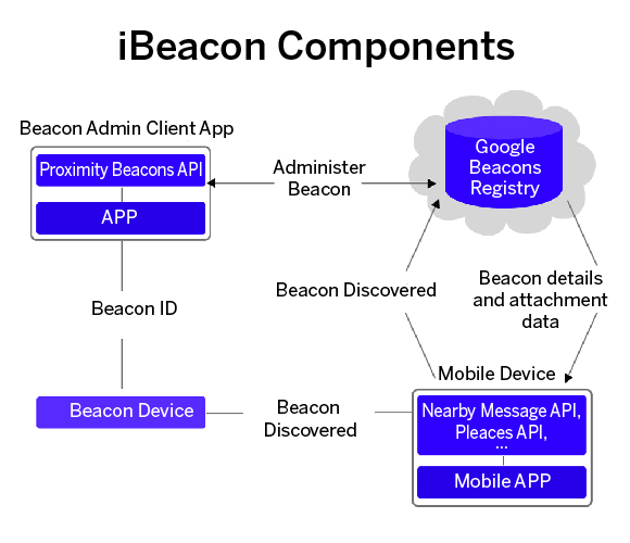 ibeacon Components
