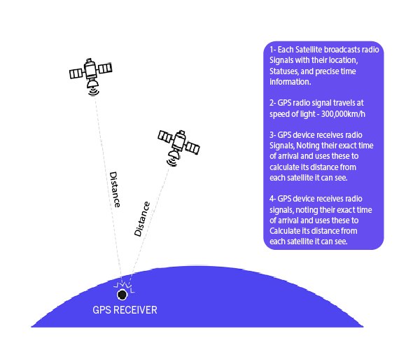 GPS
