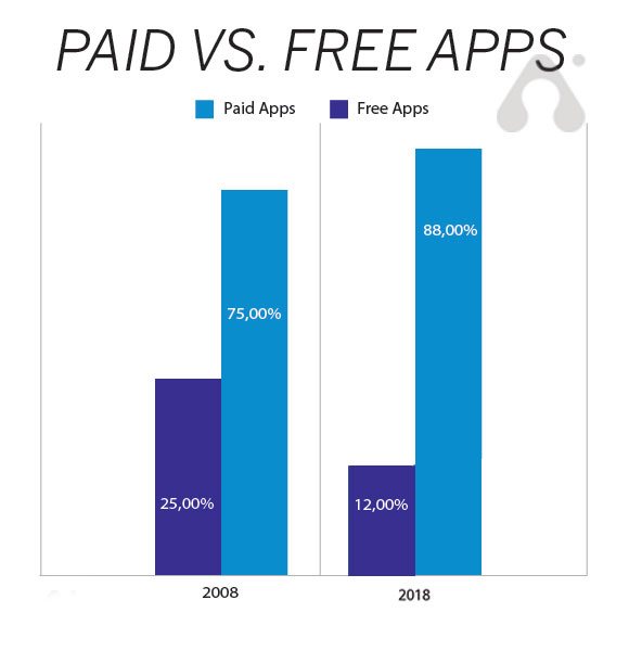 paid-vs-free-apps