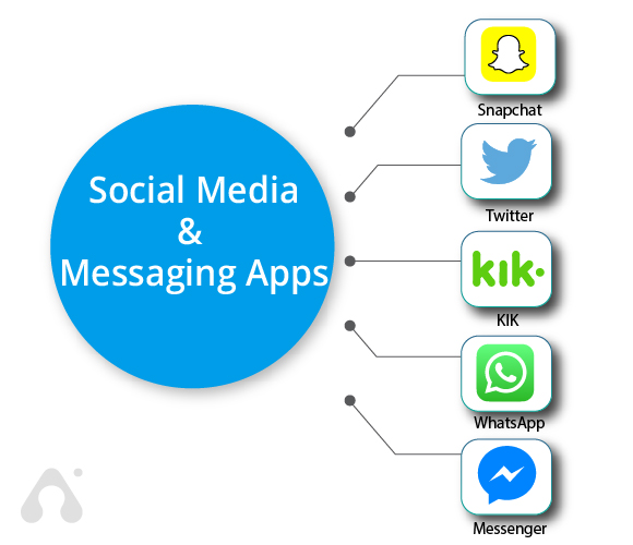 Social Media and Messaging Apps