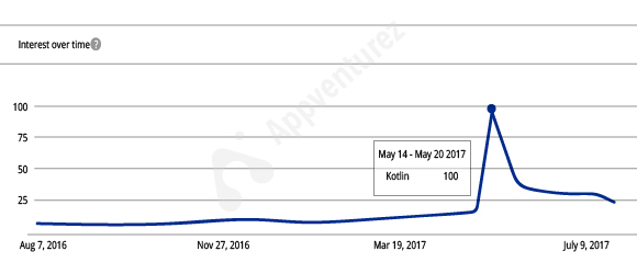 Kotlin evolvement graph