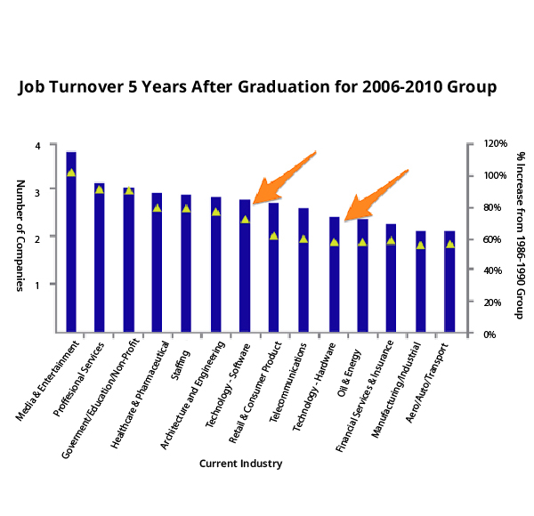 job turn over 5 years after graduation