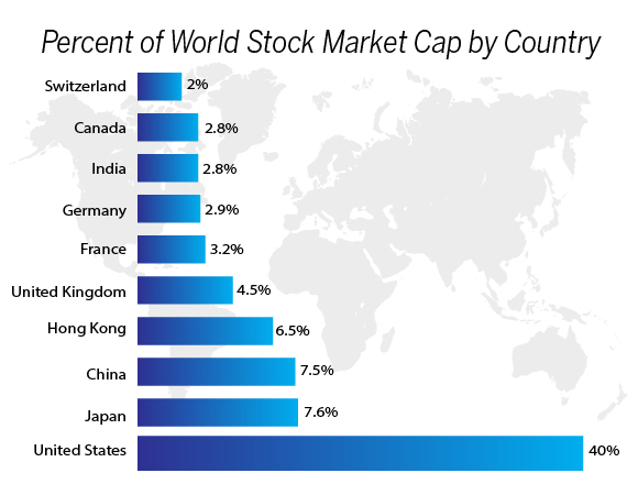 percent of world stock market