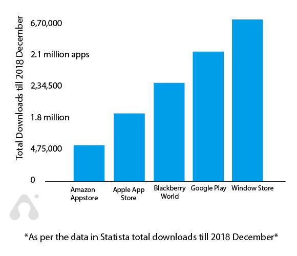 statista data of total app downloads