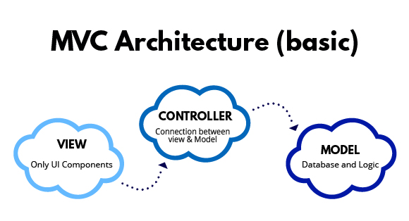 MVC Architecture