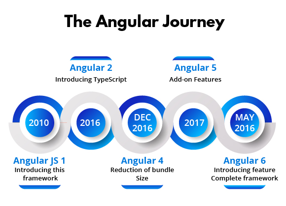 The Angular Journey