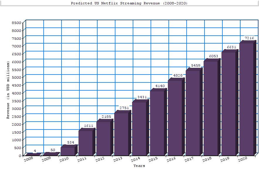 netflix-revenue-2008-2020