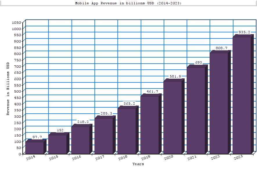 mobile-app-revenue-2014-2023