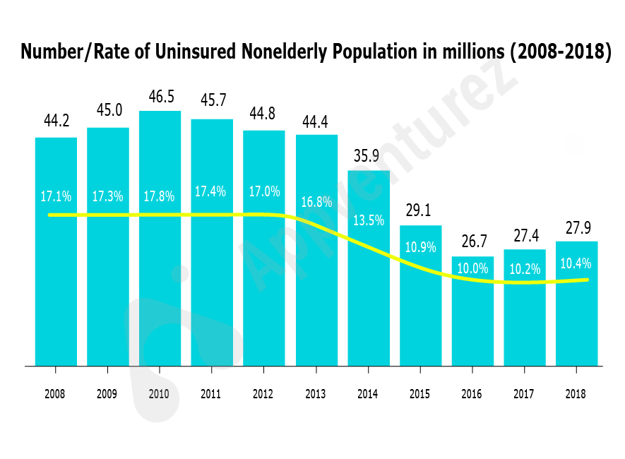 uninsured polpulation rate in 2018