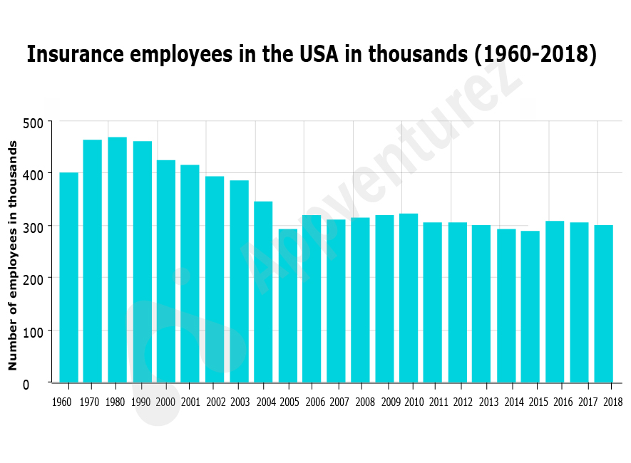 insurance employees data in the USA from 1960 to 2018
