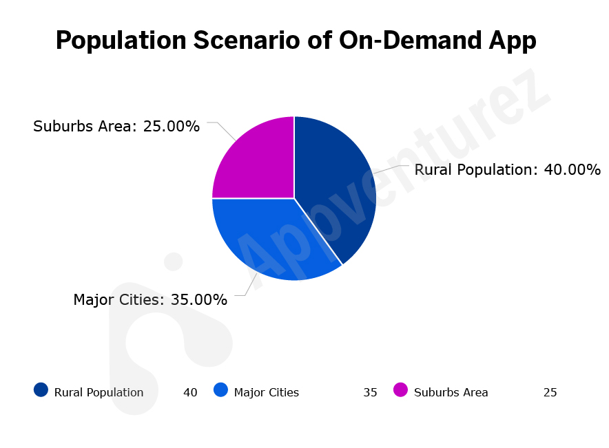 population scenario of on demand
