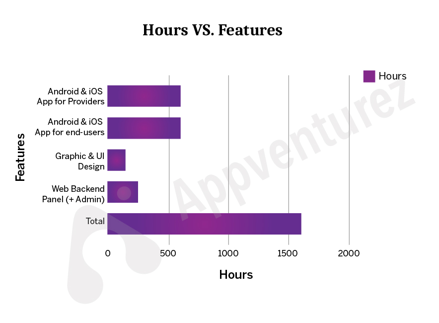 Hours VS. Features