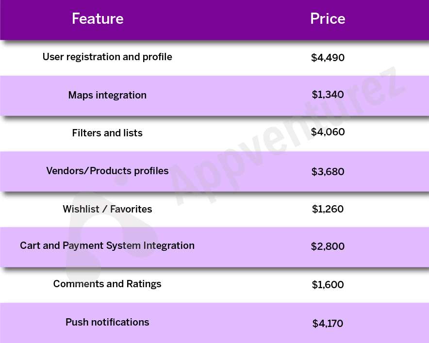Cost of On-Demand Delivery App-structure