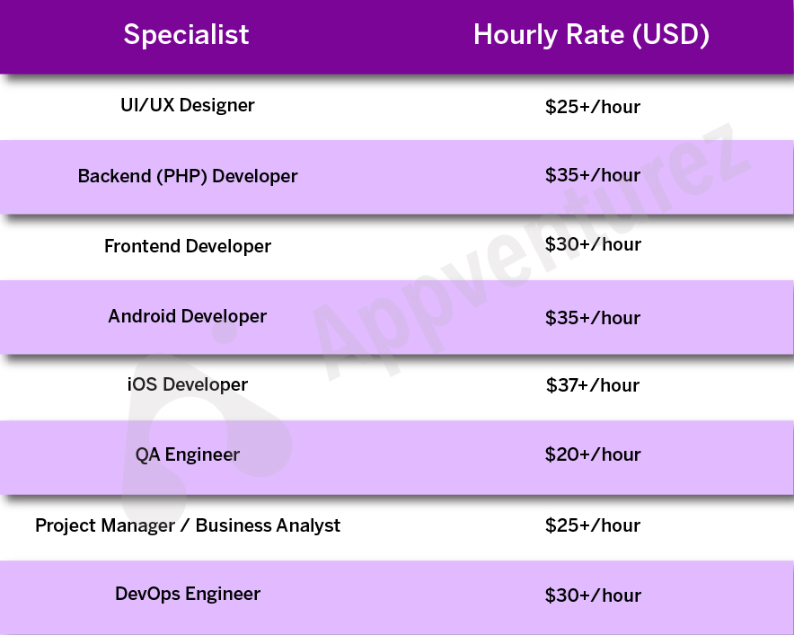 Cost of On-Demand Delivery App-structure