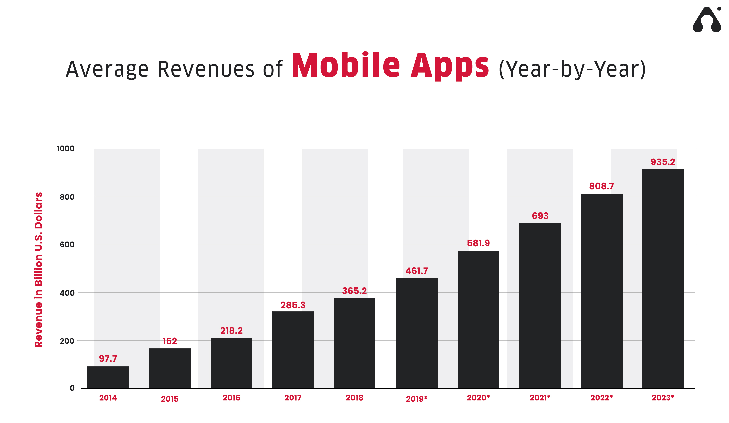 average revenue of mobile apps