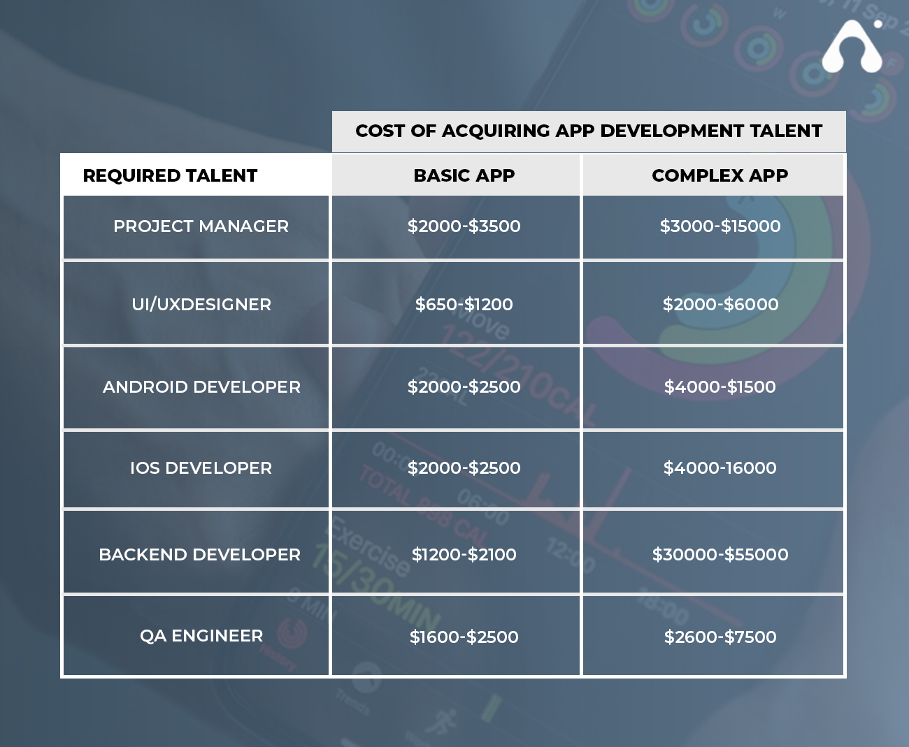 cost of acquiring app development talent
