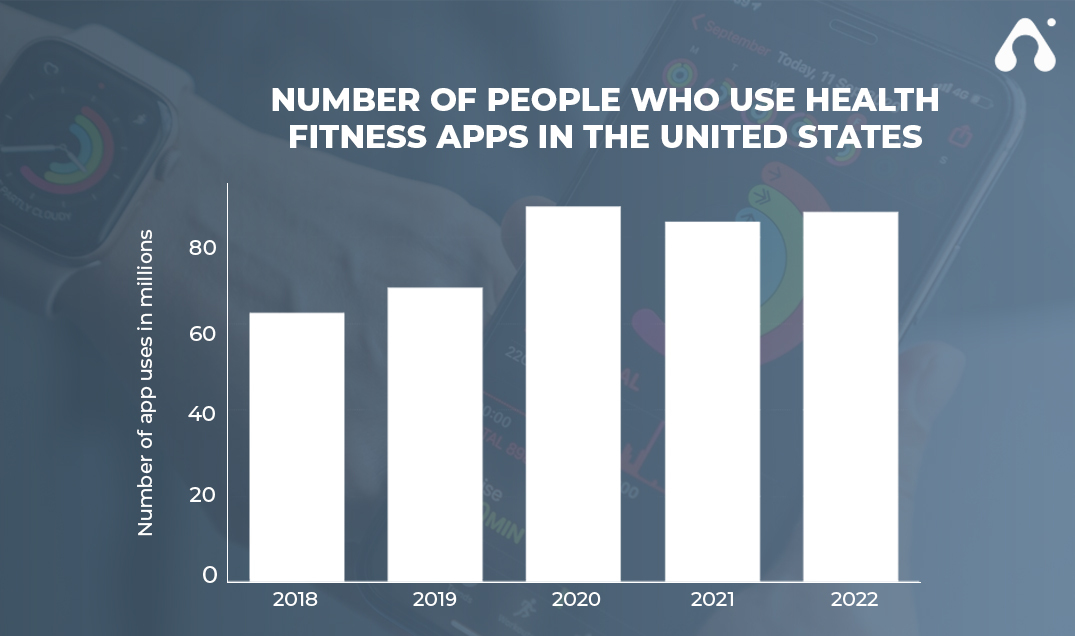 people who use health fitness app in the us