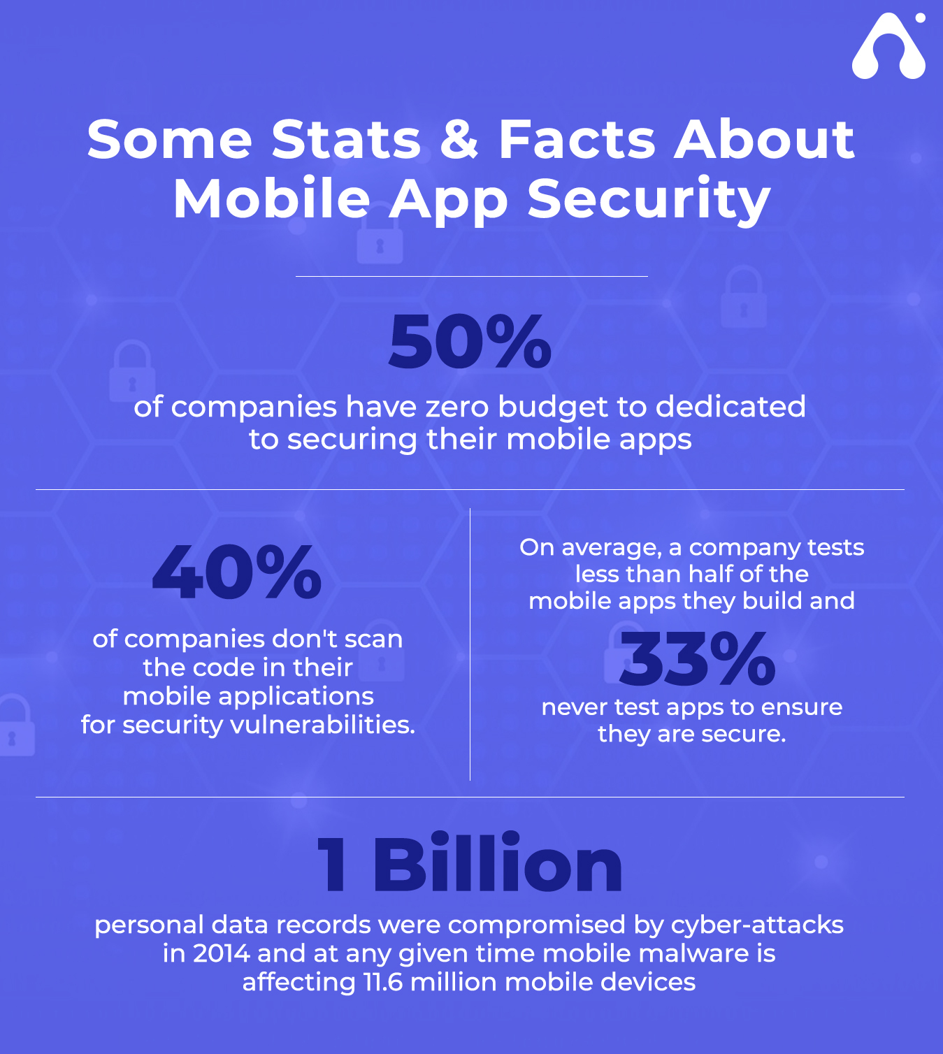 stats & facts about mobile app security