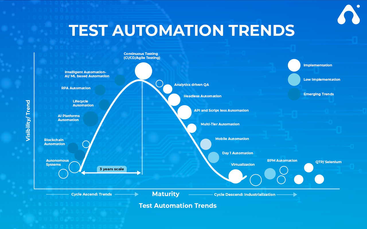 test automation trends