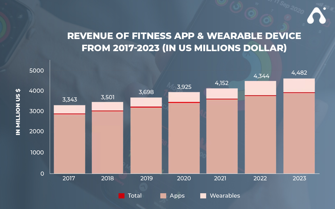 revenue-of-fitness-app-and-wearable-device-in-us